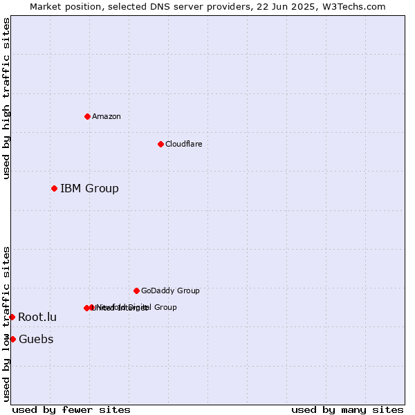 Market position of IBM Group vs. Guebs vs. Root.lu