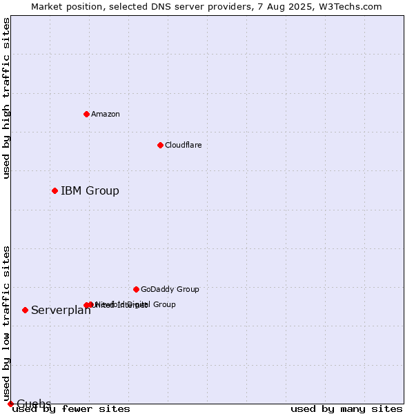 Market position of IBM Group vs. Serverplan vs. Guebs