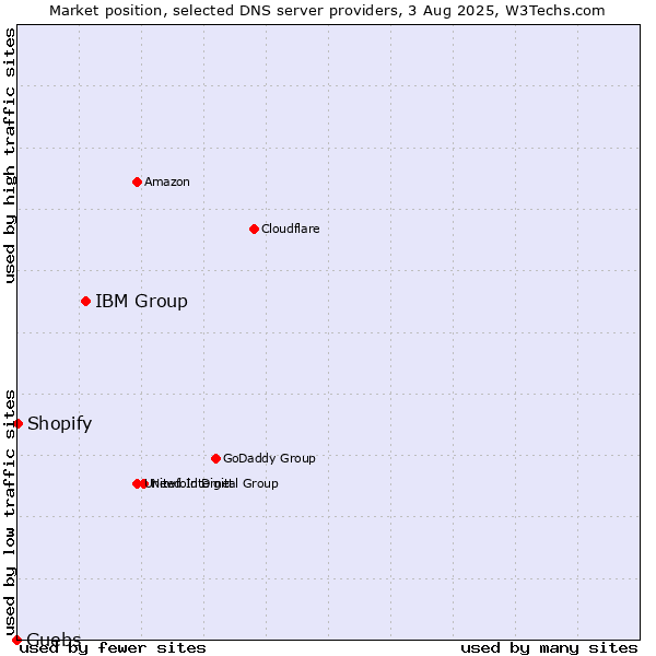 Market position of IBM Group vs. Guebs vs. Shopify