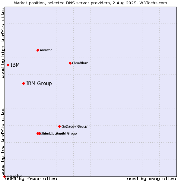 Market position of IBM Group vs. IBM vs. Guebs