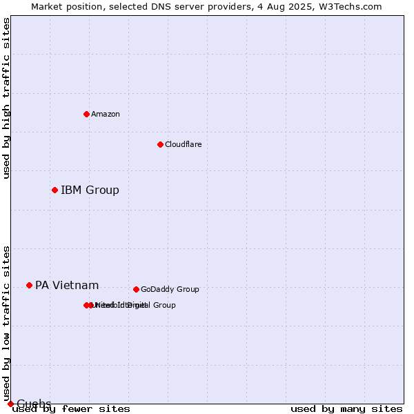 Market position of IBM Group vs. PA Vietnam vs. Guebs