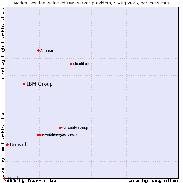 Market position of IBM Group vs. Uniweb vs. Guebs