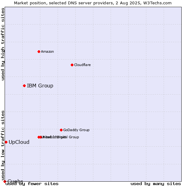 Market position of IBM Group vs. UpCloud vs. Guebs