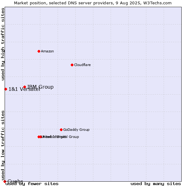 Market position of IBM Group vs. Guebs vs. 1&1 Versatel