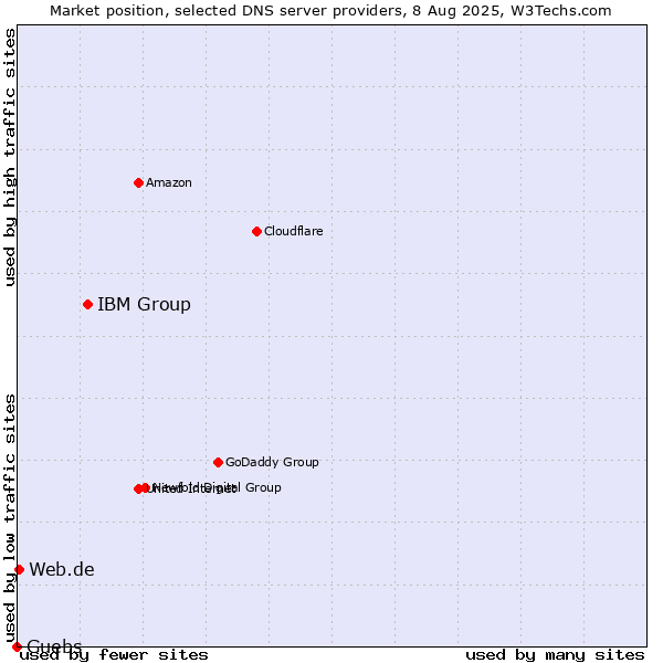 Market position of IBM Group vs. Guebs vs. Web.de