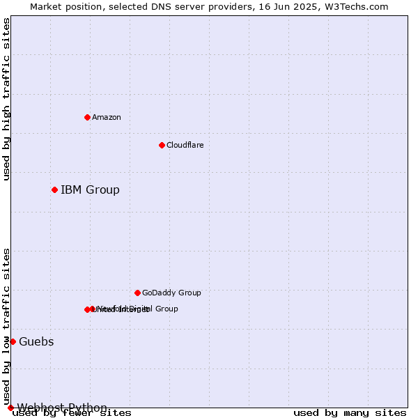 Market position of IBM Group vs. Guebs vs. Webhost Python