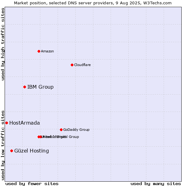 Market position of IBM Group vs. Güzel Hosting vs. HostArmada