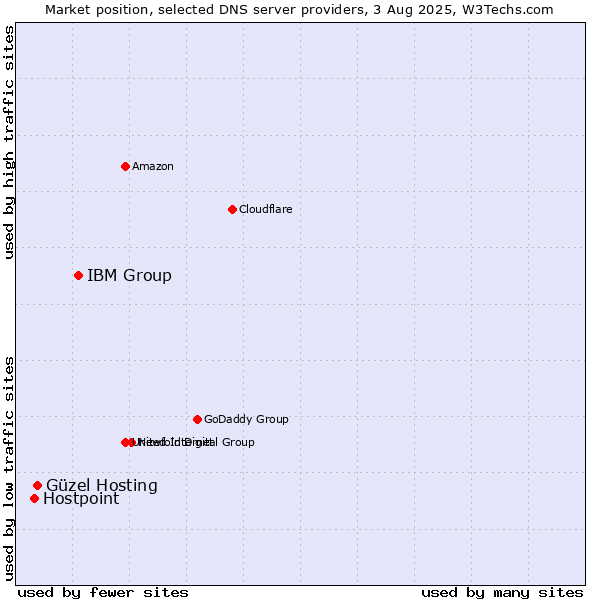 Market position of IBM Group vs. Güzel Hosting vs. Hostpoint