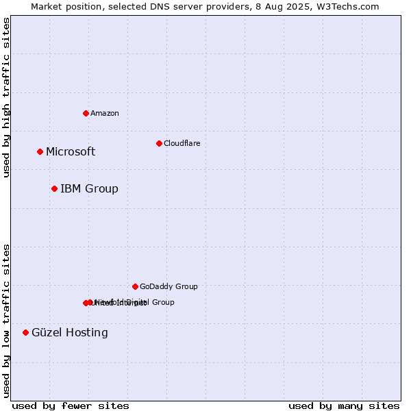 Market position of IBM Group vs. Microsoft vs. Güzel Hosting