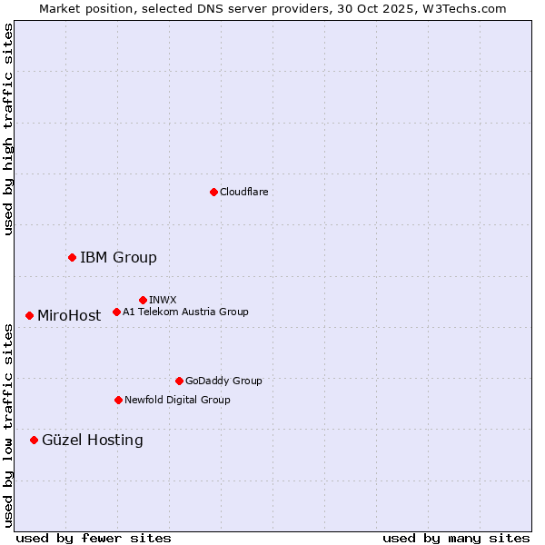 Market position of IBM Group vs. Güzel Hosting vs. MiroHost