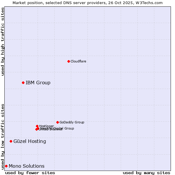Market position of IBM Group vs. Güzel Hosting vs. Mono Solutions