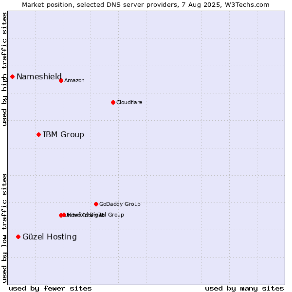 Market position of IBM Group vs. Güzel Hosting vs. Nameshield