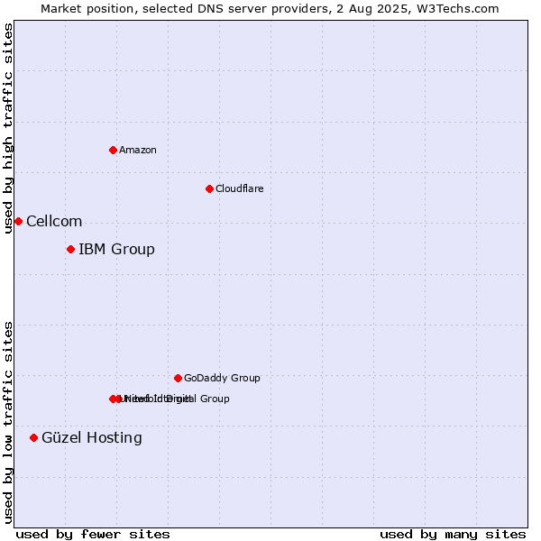 Market position of IBM Group vs. Güzel Hosting vs. Cellcom