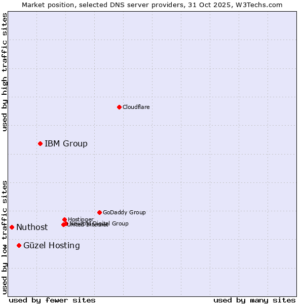 Market position of IBM Group vs. Güzel Hosting vs. Nuthost