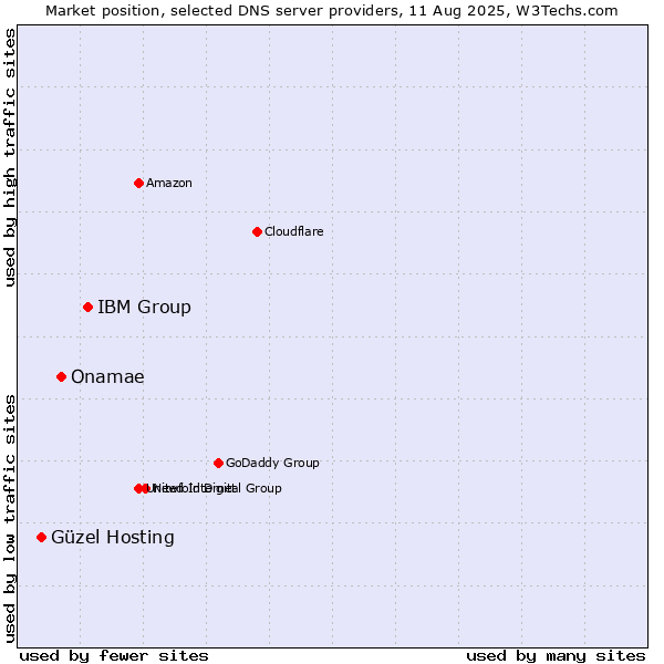 Market position of IBM Group vs. Onamae vs. Güzel Hosting