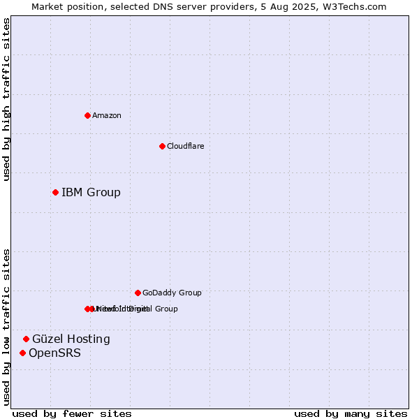 Market position of IBM Group vs. Güzel Hosting vs. OpenSRS