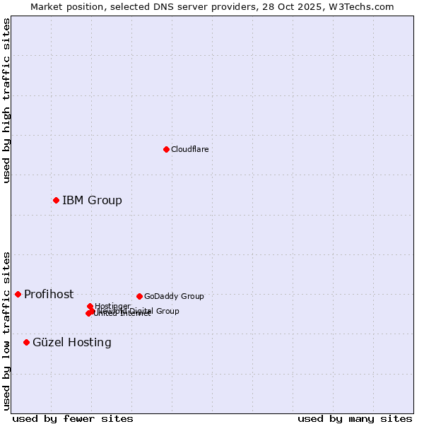 Market position of IBM Group vs. Güzel Hosting vs. Profihost