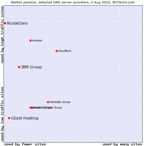 Market position of IBM Group vs. Güzel Hosting vs. RcodeZero