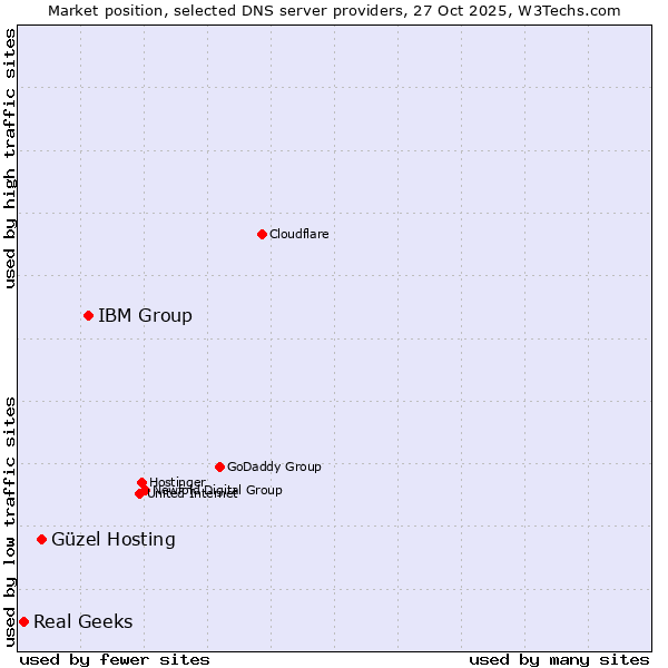 Market position of IBM Group vs. Güzel Hosting vs. Real Geeks