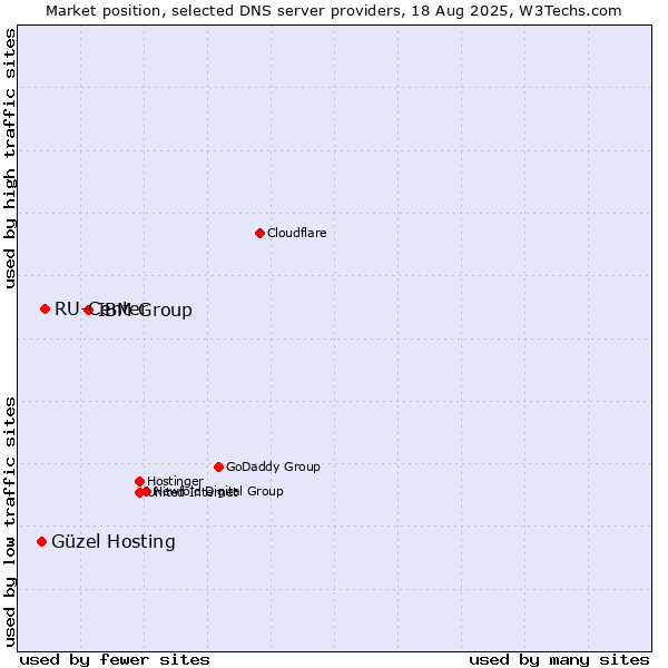 Market position of IBM Group vs. RU-Center vs. Güzel Hosting