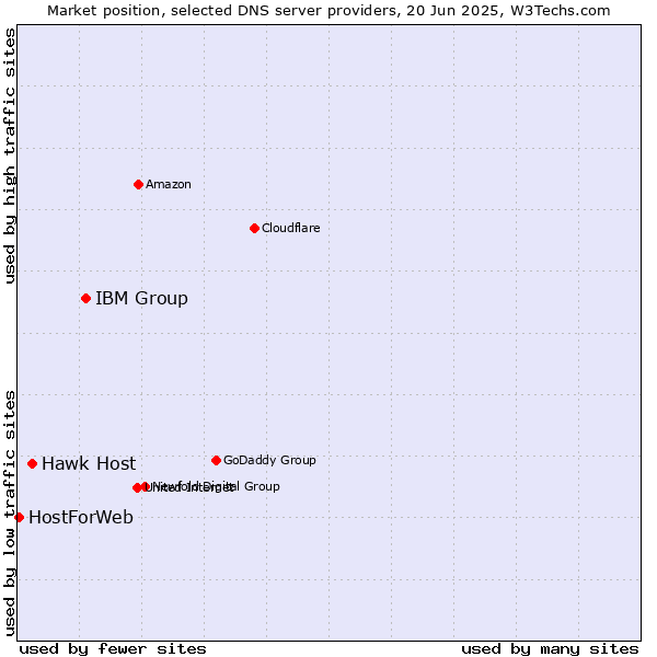 Market position of IBM Group vs. Hawk Host vs. HostForWeb