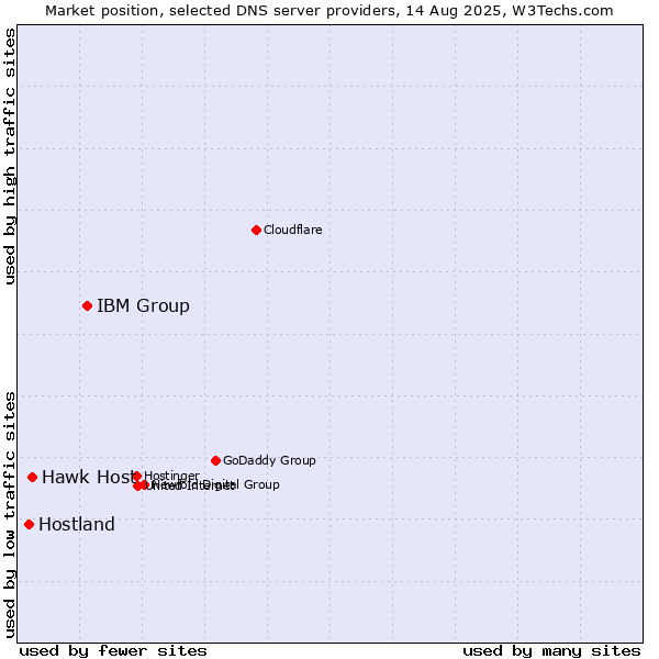 Market position of IBM Group vs. Hawk Host vs. Hostland