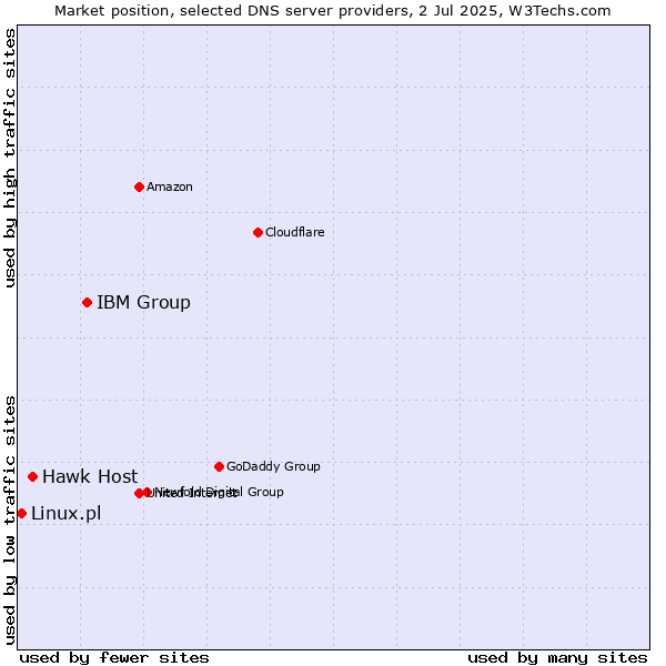 Market position of IBM Group vs. Hawk Host vs. Linux.pl