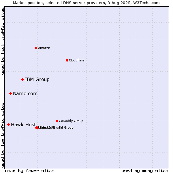 Market position of IBM Group vs. Name.com vs. Hawk Host