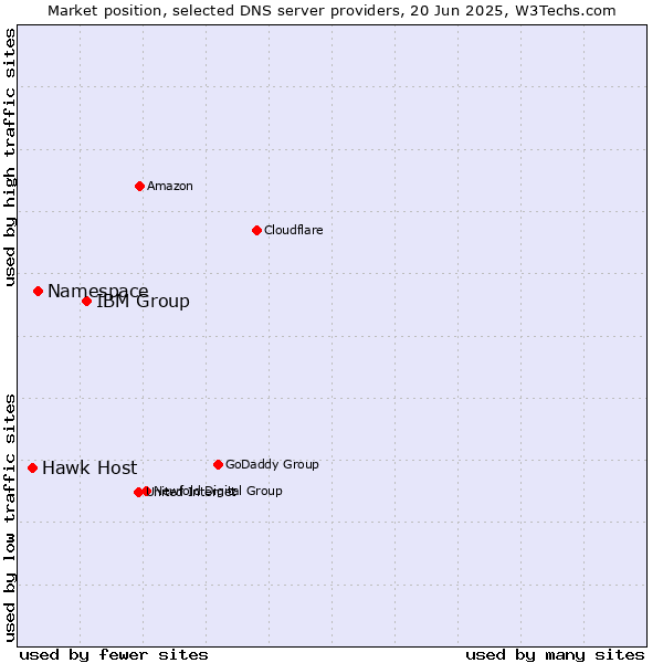 Market position of IBM Group vs. Namespace vs. Hawk Host