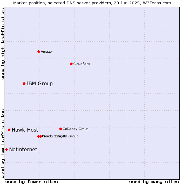 Market position of IBM Group vs. Hawk Host vs. Netinternet