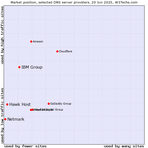 Market position of IBM Group vs. Hawk Host vs. Netmark