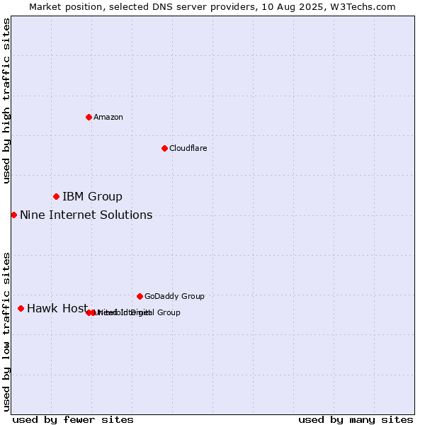 Market position of IBM Group vs. Hawk Host vs. Nine Internet Solutions