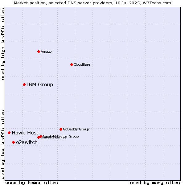 Market position of IBM Group vs. o2switch vs. Hawk Host