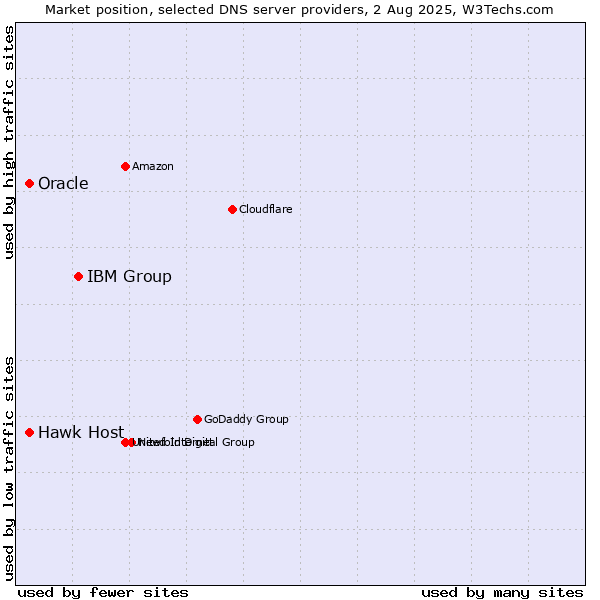 Market position of IBM Group vs. Hawk Host vs. Oracle