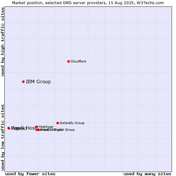 Market position of IBM Group vs. Papaki vs. Hawk Host