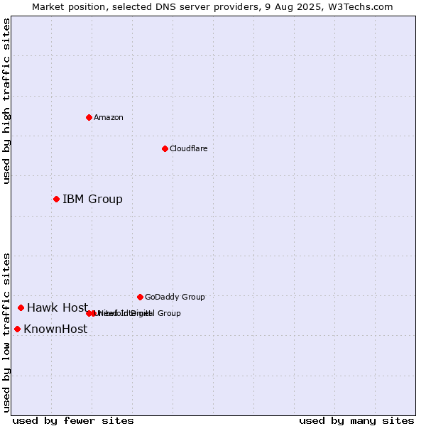 Market position of IBM Group vs. Hawk Host vs. KnownHost