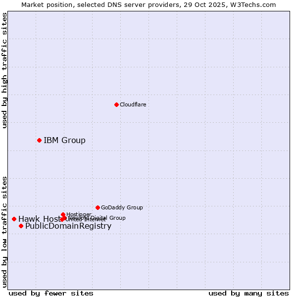 Market position of IBM Group vs. PublicDomainRegistry vs. Hawk Host