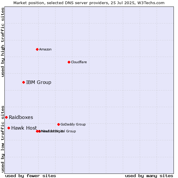 Market position of IBM Group vs. Hawk Host vs. Raidboxes