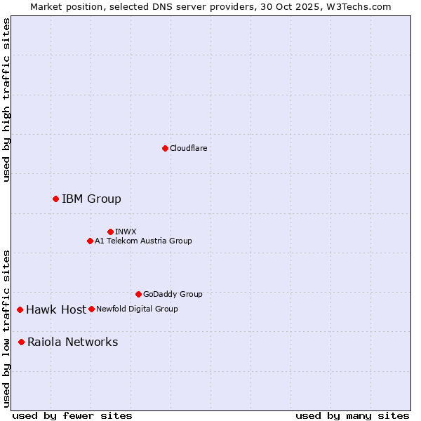 Market position of IBM Group vs. Raiola Networks vs. Hawk Host