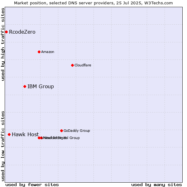 Market position of IBM Group vs. Hawk Host vs. RcodeZero