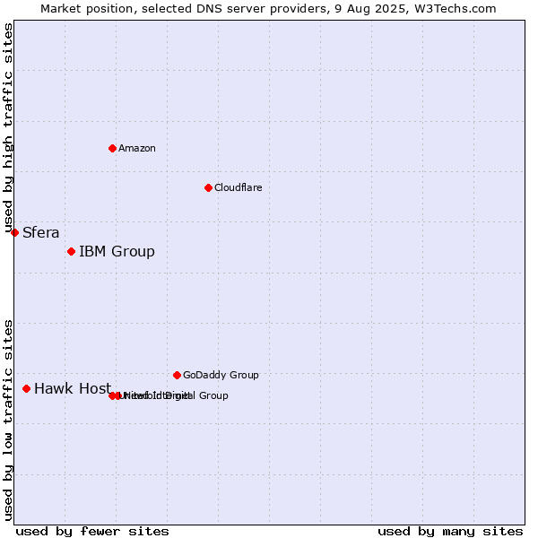 Market position of IBM Group vs. Hawk Host vs. Sfera