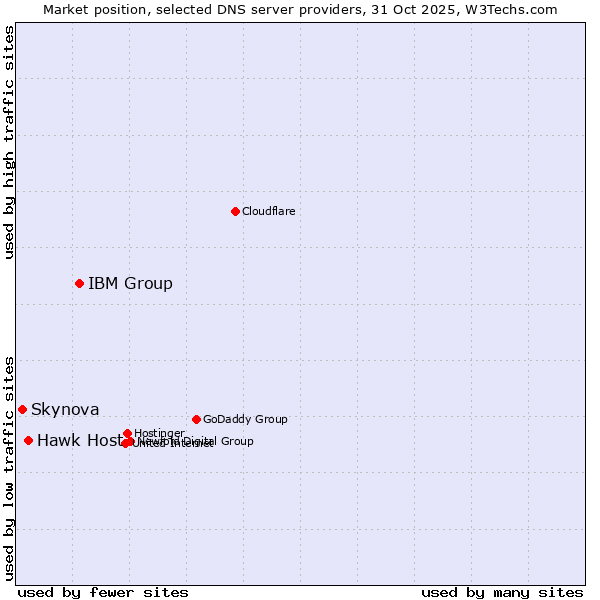 Market position of IBM Group vs. Hawk Host vs. Skynova
