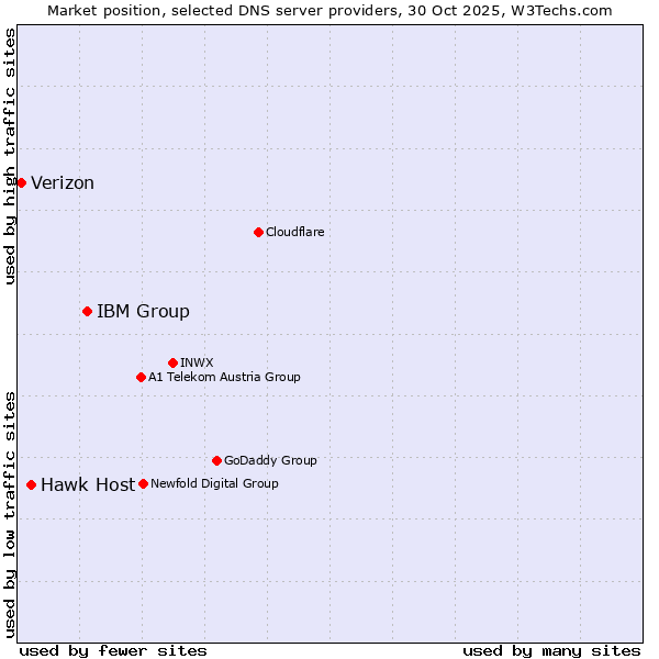 Market position of IBM Group vs. Hawk Host vs. Verizon
