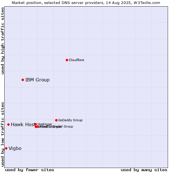 Market position of IBM Group vs. Hawk Host vs. Vigbo