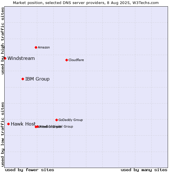 Market position of IBM Group vs. Hawk Host vs. Windstream