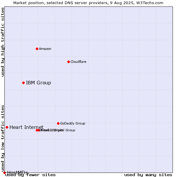 Market position of IBM Group vs. Heart Internet vs. HostMDs