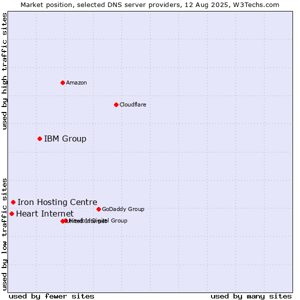 Market position of IBM Group vs. Iron Hosting Centre vs. Heart Internet