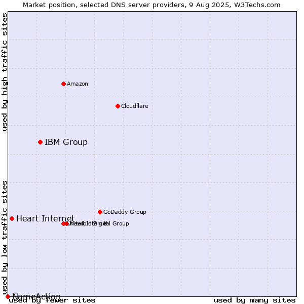 Market position of IBM Group vs. Heart Internet vs. NameAction