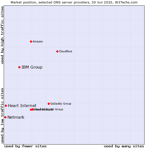 Market position of IBM Group vs. Heart Internet vs. Netmark