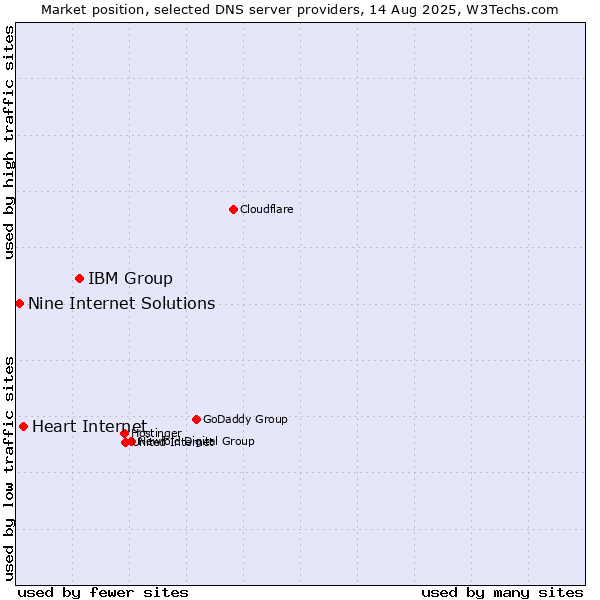 Market position of IBM Group vs. Heart Internet vs. Nine Internet Solutions